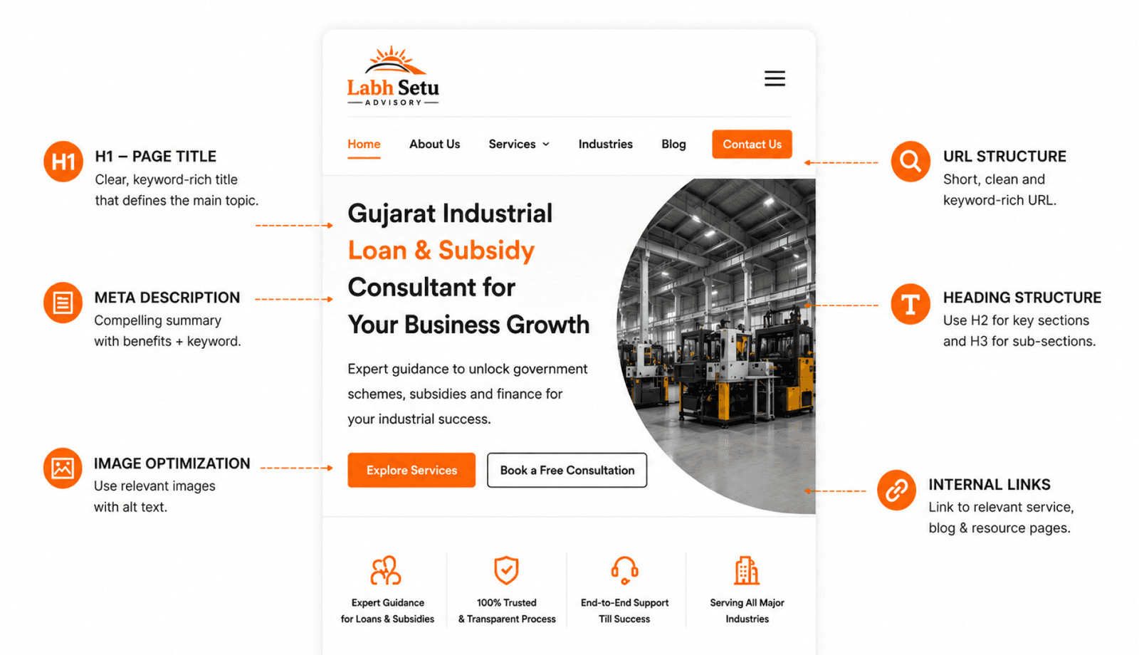 on-page--content-seo-for-labh-setus-subsidy-advisory Service Delivered image