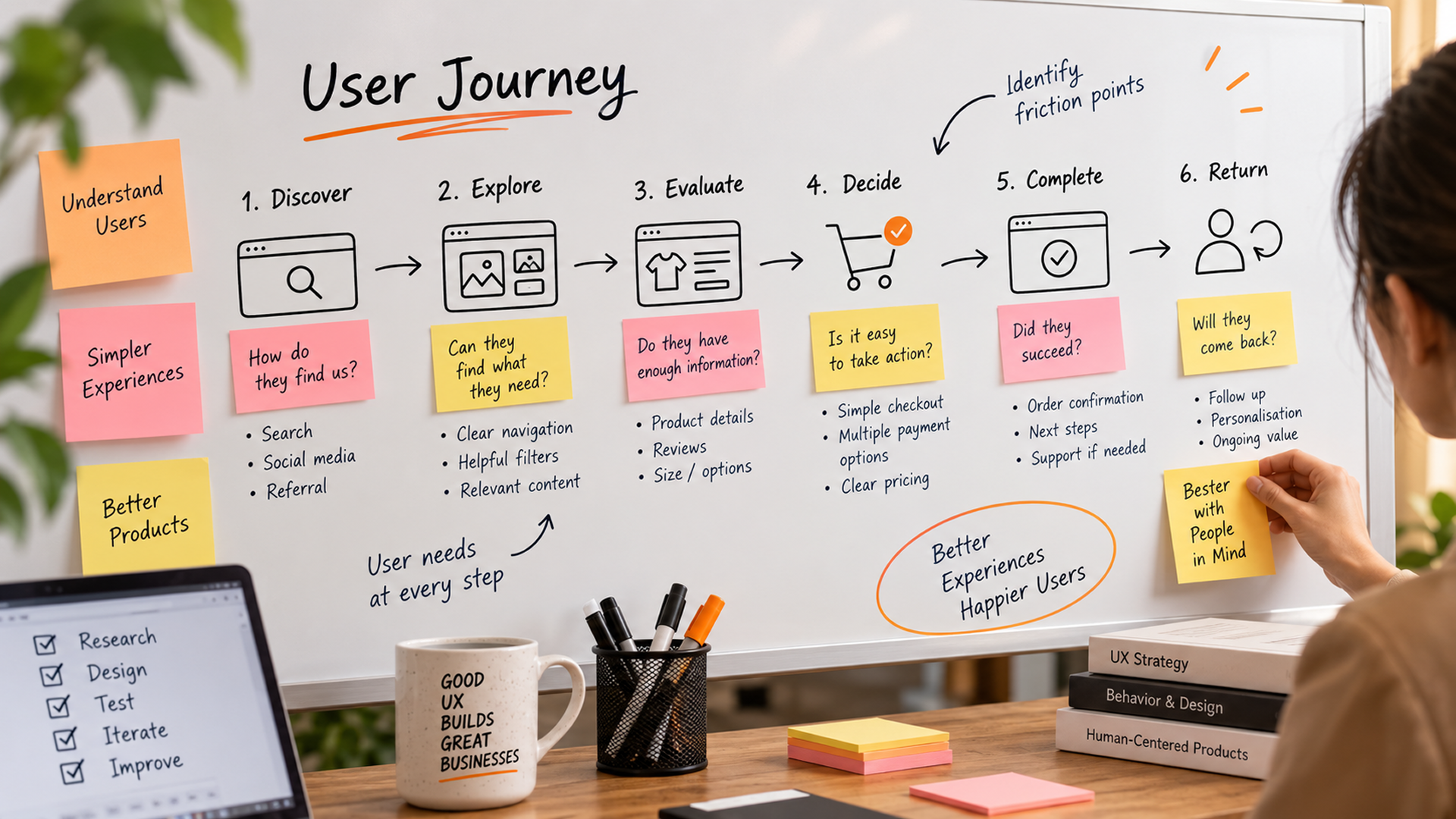 User Journey Map Sketched On A Whiteboard